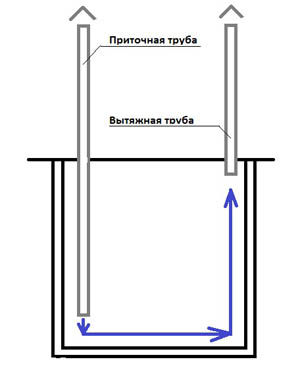 Приблизна схема пристрою вентиляції в дачної коморі