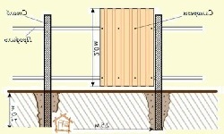 Схема будівництва дерев'яного паркану